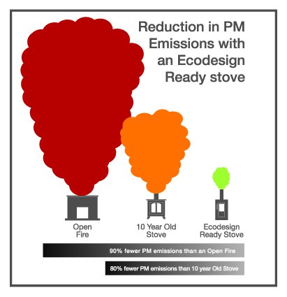 Q and A on Stoves and wood fuels Reduction in PM Emissions with an Ecodesign Ready stove